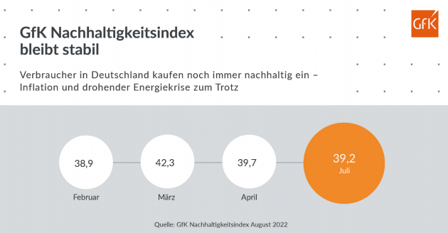 Wo die Deutschen nachhaltig kaufen und wo nicht - Mit 39,2 im Vergleich zu 39,7 im April bleibt der GfK Nachhaltigkeitsindex stabil - Quelle: GfK Nachhaltigkeitsindex August 2022